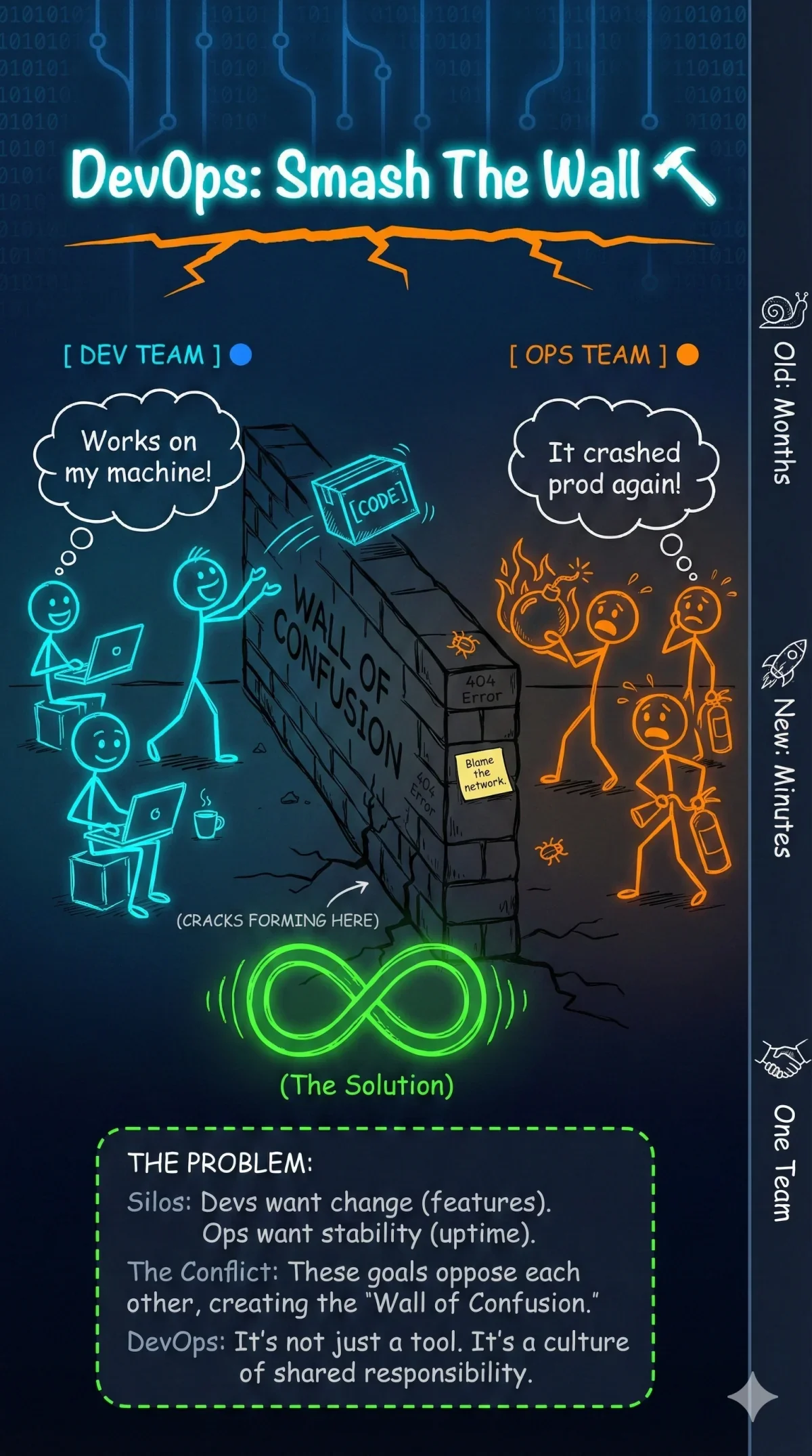 The DevOps Transformation Journey: From Silos to Symphony - Image 1