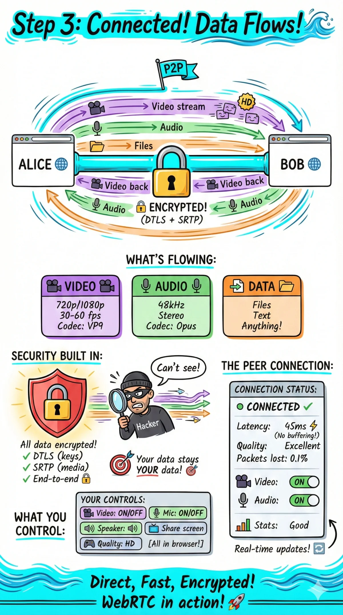 WebRTC Explained: A Visual "Quick Glance" Series - Image 4